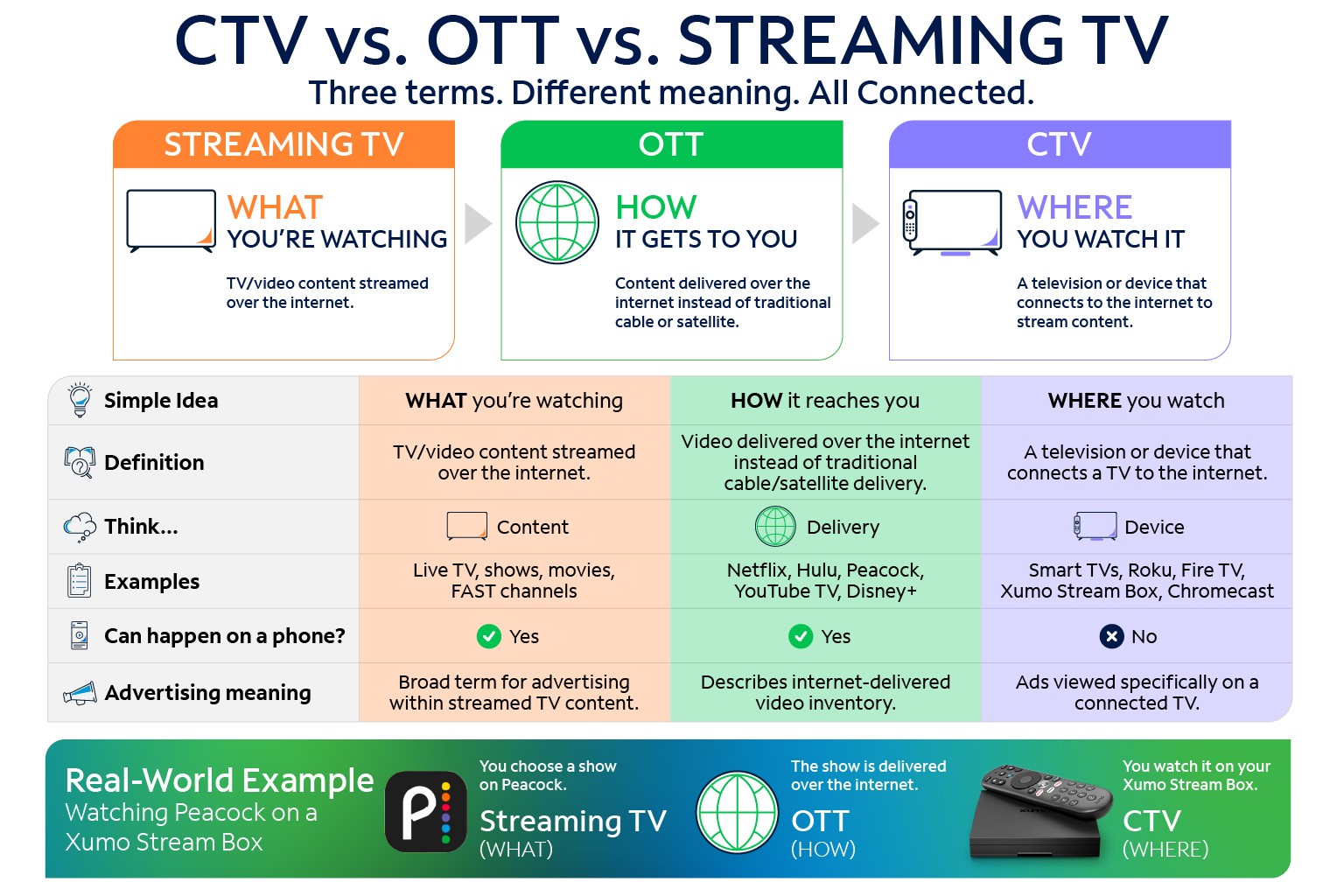 what is CTV infographic