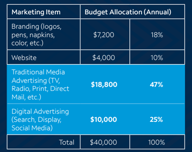 Advertising graph